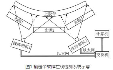 輸送帶的故障檢測(cè)